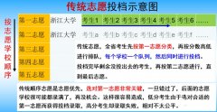 <b>浙江省2021高考志愿填报知识大全_流程、技巧、分类、注意事项</b>